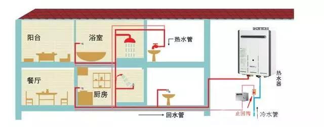 热水循环系统怎样做?希望对大家有用的教程!