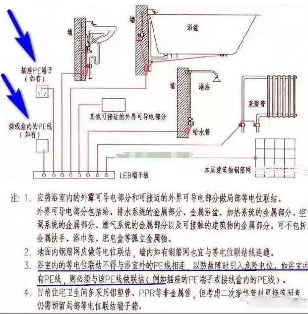 2,局部等电位联结,辅助等电位联结和总等电位联结之间是否需连通.否.