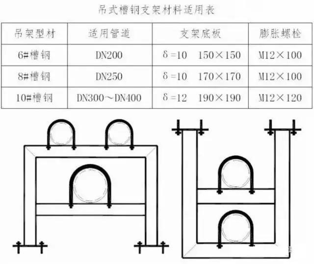 「支架」管道支架多大用角钢?多大用槽钢?用什么类型支架?