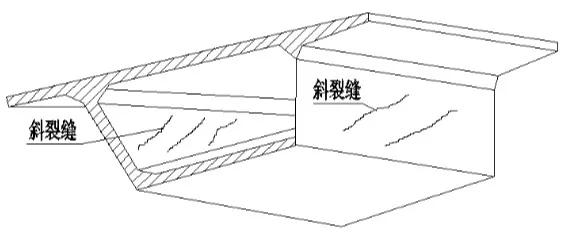 如下图,一般发生在墩台支承点至反弯点间的梁段上,属剪切裂缝,产生