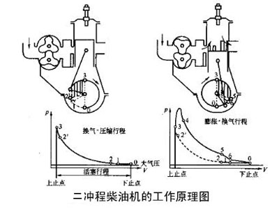 二冲程柴油机工作原理