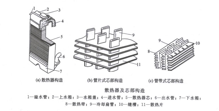 散热器及芯部构造