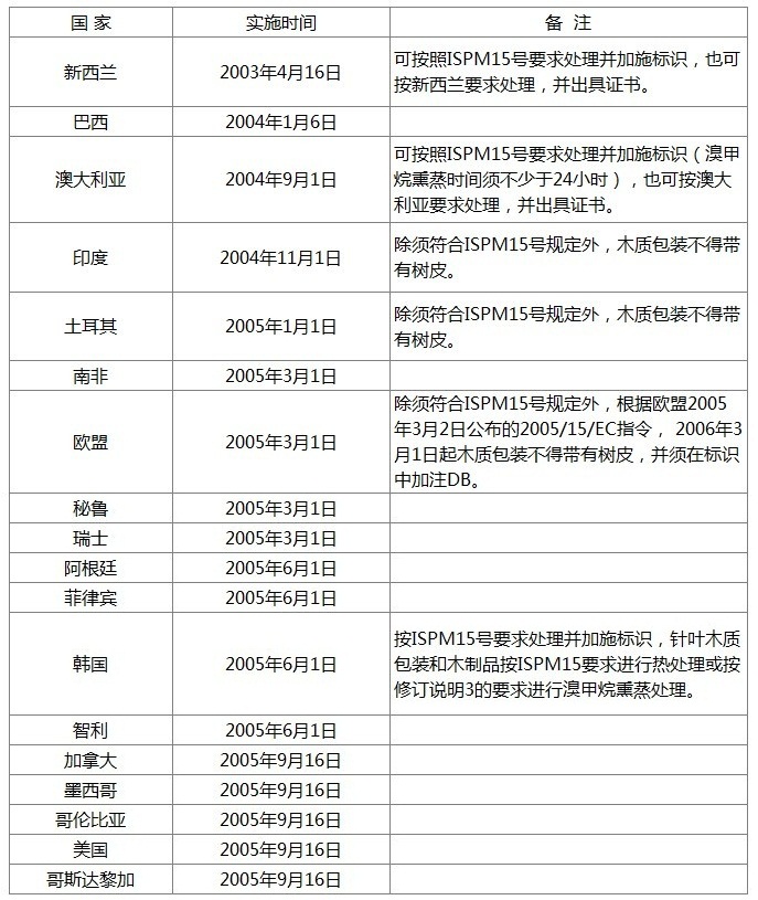 木托盘ISPM15标准