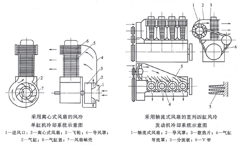 离心式风扇的风冷