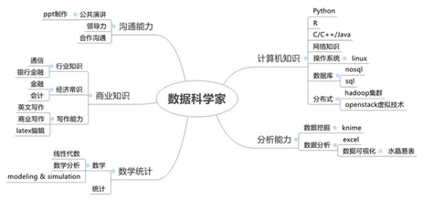 数据科学家