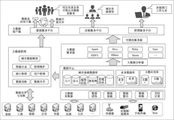 技术平台架构