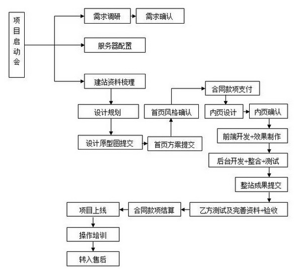 成都网站建设定制网站建设流程有哪些？