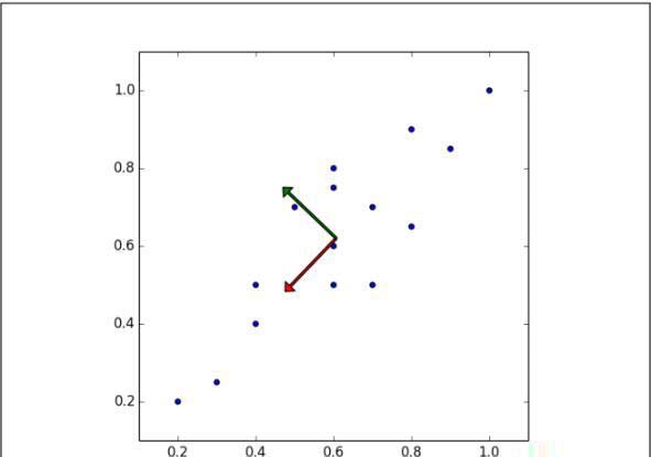 python实现PCA降维的示例详解