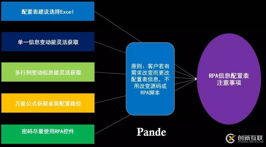 RPA项目中关于信息配置表的注意事项