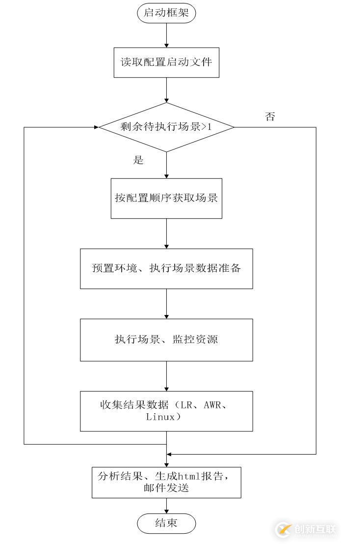 如何实现Python性能自动化测试框架