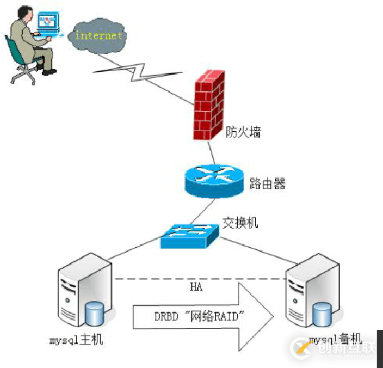 如何将mysql主库数据导入从库方法简析