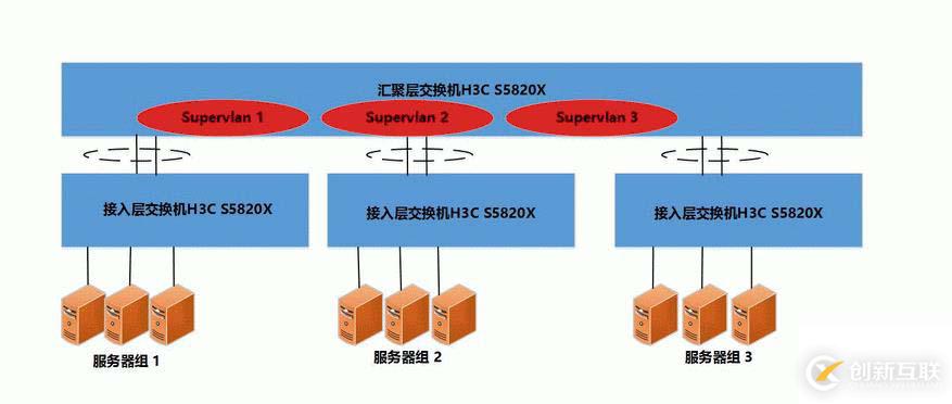 H3C supervlan 优化调教经过