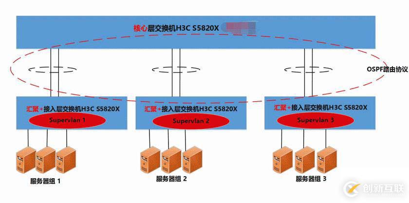 H3C supervlan 优化调教经过