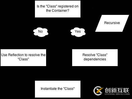 Laravel中的依赖注入和IoC的示例分析