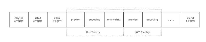 redis源码分析教程之压缩链表ziplist详解