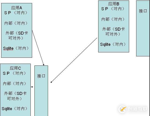 【安卓】Content Provider 基础