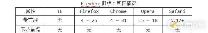 CSS3 弹性伸缩布局