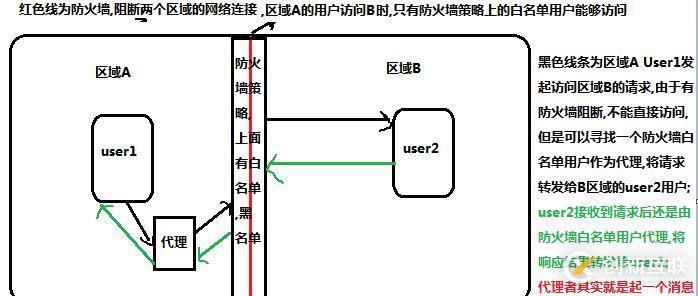 nginx动态代理及负载均衡的学习之旅