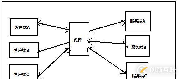 nginx动态代理及负载均衡的学习之旅