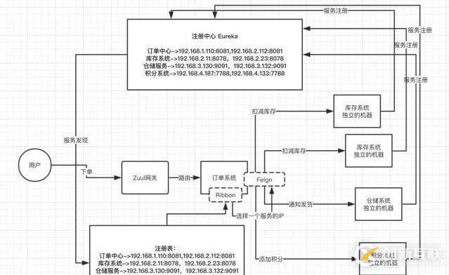 搞清楚Spring Cloud架构原理的这4个点，轻松应对面试官