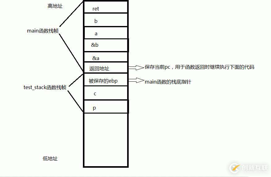 函数调用栈