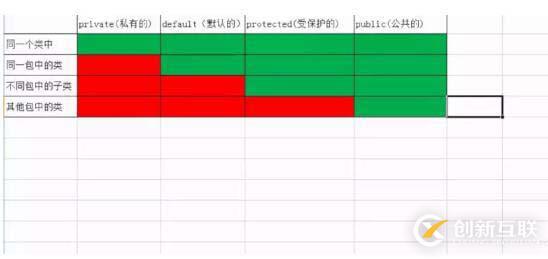 java的访问修饰符