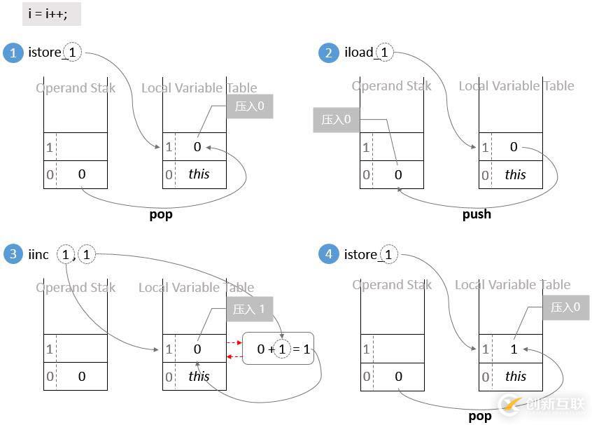 JVM虚拟机栈——JAVA方法的消亡史