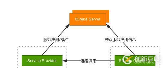 7、服务发现&服务消费者Ribbon