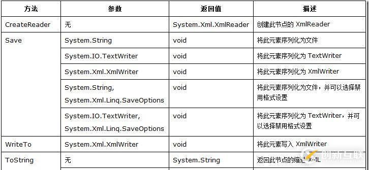 如何使用LINQ to XML创建xml