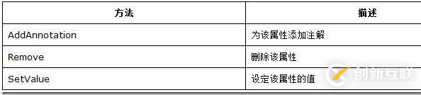 如何使用LINQ to XML创建xml