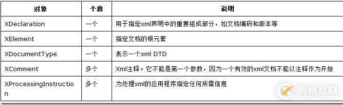 如何使用LINQ to XML创建xml