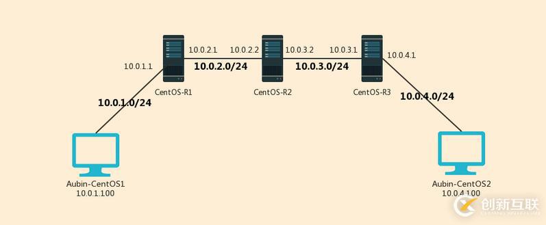 CentOS6环境下怎么搭建路由器