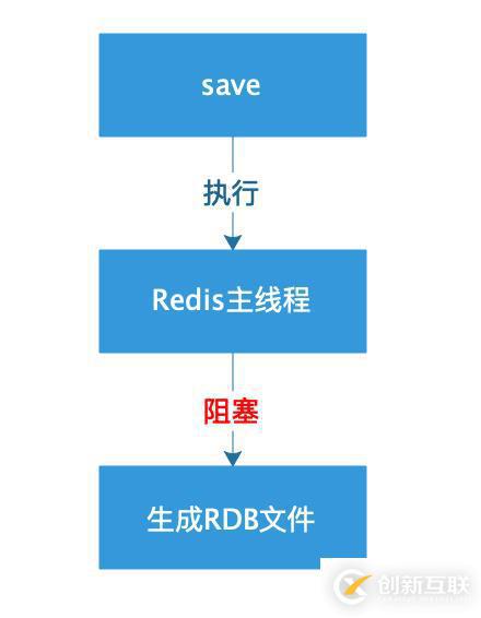 关于Redis持久化 中的快照方式（RDB）介绍