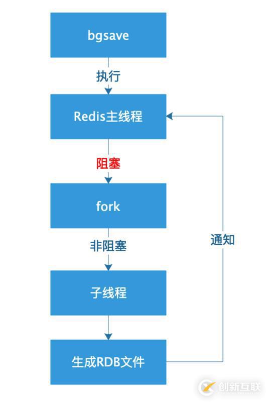 关于Redis持久化 中的快照方式（RDB）介绍