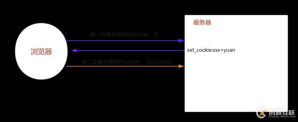 如何在Django中使用cookie与session组件