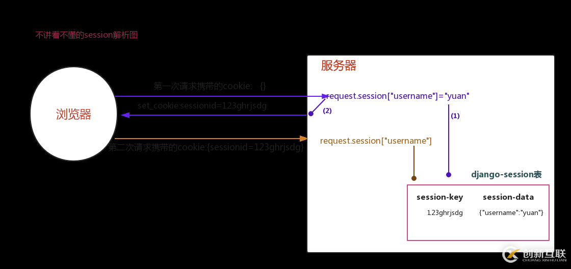 如何在Django中使用cookie与session组件