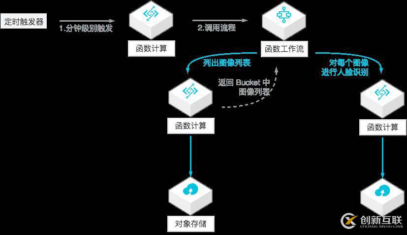 快速搭建 Serverless 人脸识别离线服务