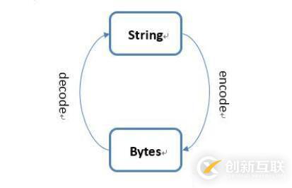 如何在python3中使用byte类型