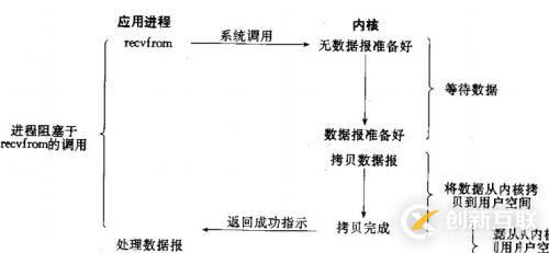 八、网络服务I/O模型