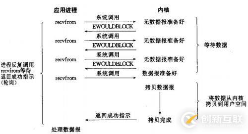 八、网络服务I/O模型