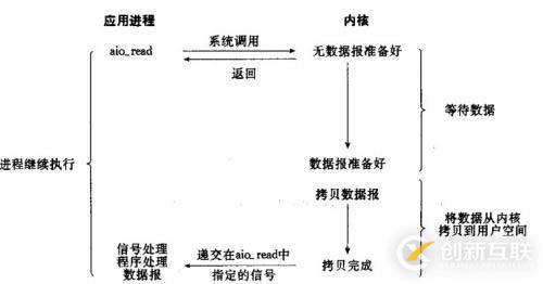 八、网络服务I/O模型