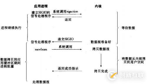 八、网络服务I/O模型