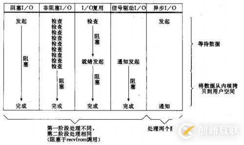 八、网络服务I/O模型