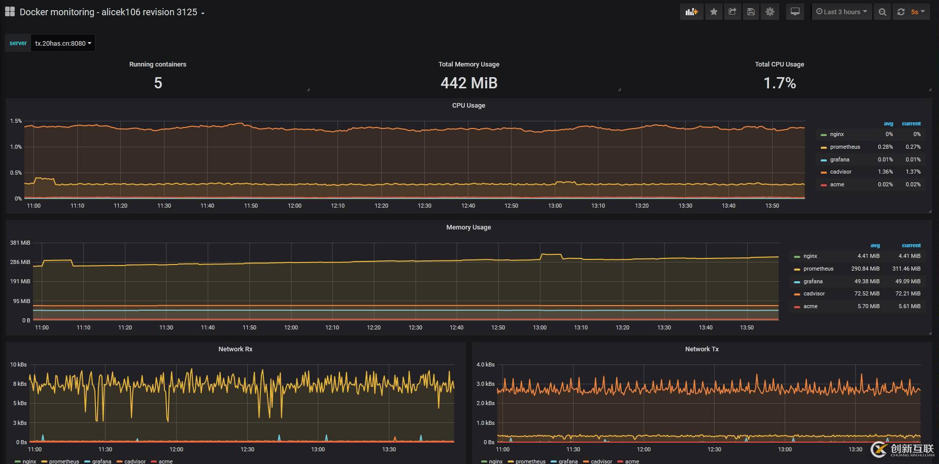 Prometheus监控docker服务实现方法