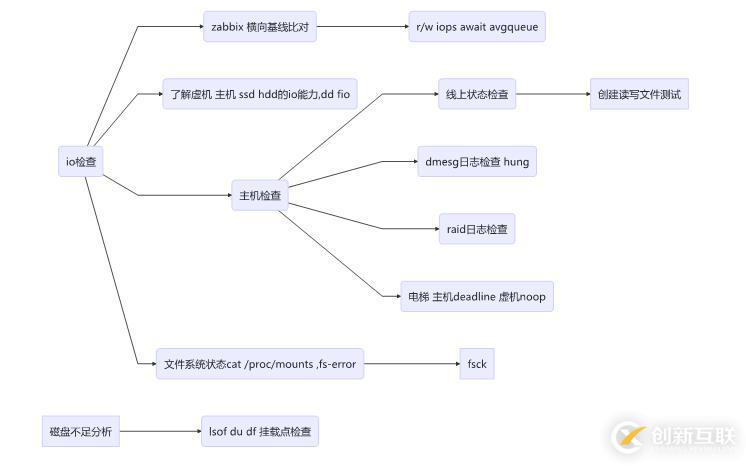 云平台linux服务器问题场景分析思路及工具箱