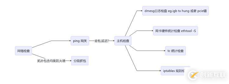 云平台linux服务器问题场景分析思路及工具箱