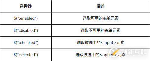 基于jQuery选择器之表单对象属性筛选选择器的示例分析