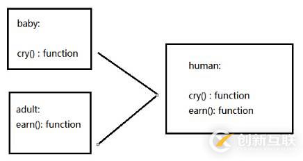 angular.extend方法的具体使用