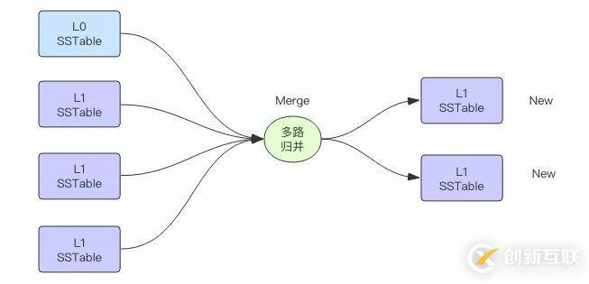 在LevelDB数据库中如何实现磁盘多路归并排序