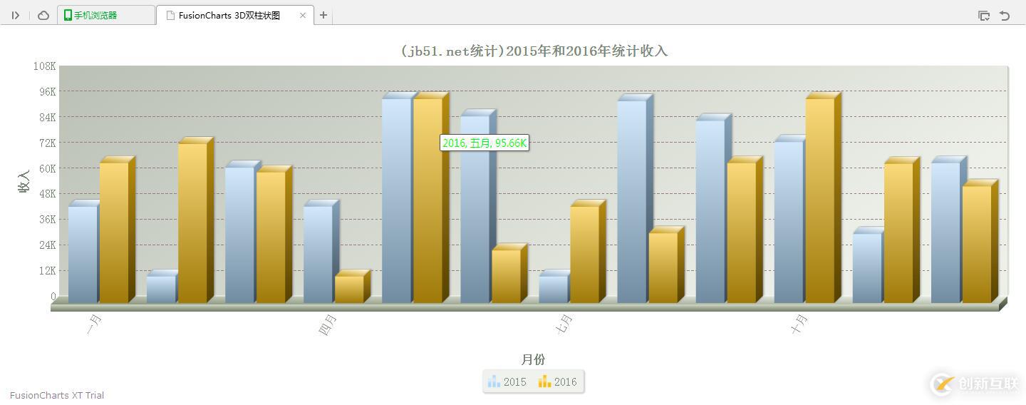 怎么在jQuery中使用FusionCharts绘制双柱状图效果